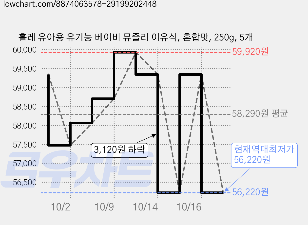 홀레 유아용 유기농 베이비 뮤즐리 이유식, 혼합맛, 250g, 5개 가격 변동 차트, 현재가 56,220원, 역대최저가
