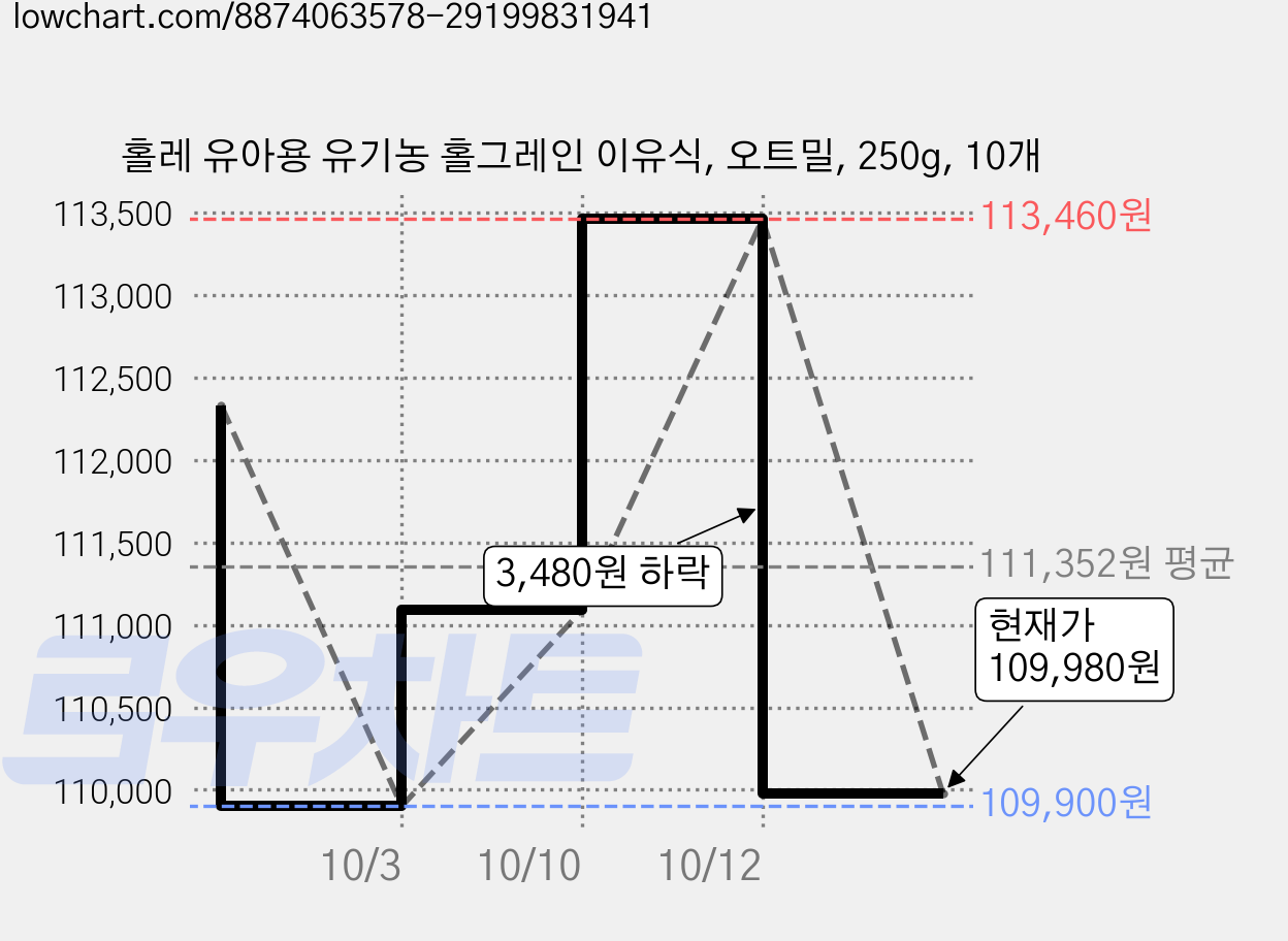 홀레 유아용 유기농 홀그레인 이유식, 오트밀, 250g, 10개 가격 변동 차트, 현재가 109,980원, 관측 최저가 109,900원