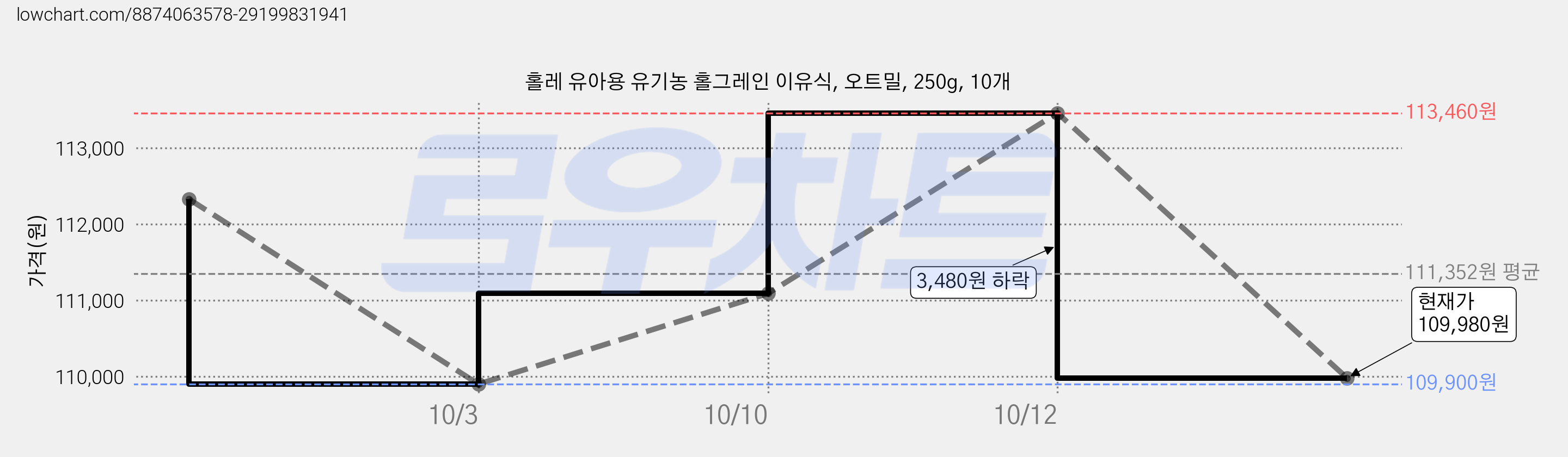 홀레 유아용 유기농 홀그레인 이유식, 오트밀, 250g, 10개 가격 변동 차트, 현재가 109,980원, 관측 최저가 109,900원