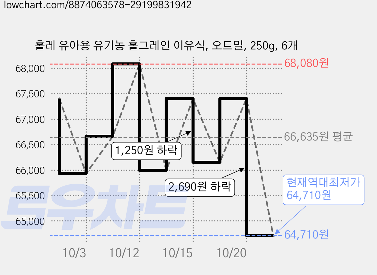 홀레 유아용 유기농 홀그레인 이유식, 오트밀, 250g, 6개 가격 변동 차트, 현재가 64,710원, 역대최저가