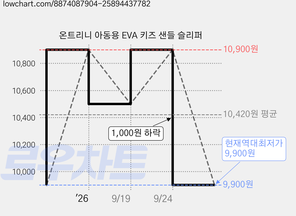 온트리니 아동용 EVA 키즈 샌들 슬리퍼 가격 변동 차트, 현재가 9,900원, 역대최저가