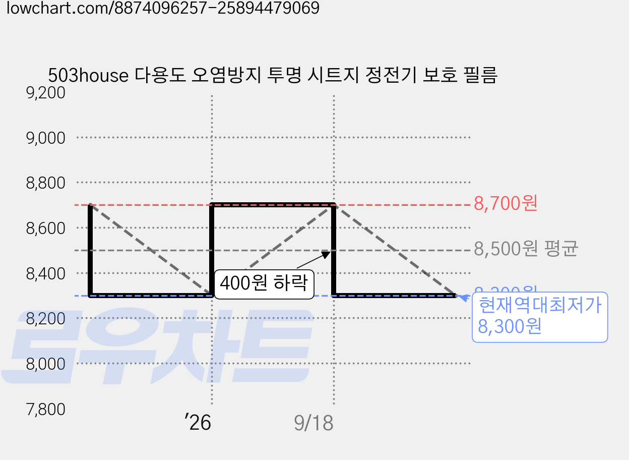 503house 다용도 오염방지 투명 시트지 정전기 보호 필름 가격 변동 차트, 현재가 8,300원, 역대최저가