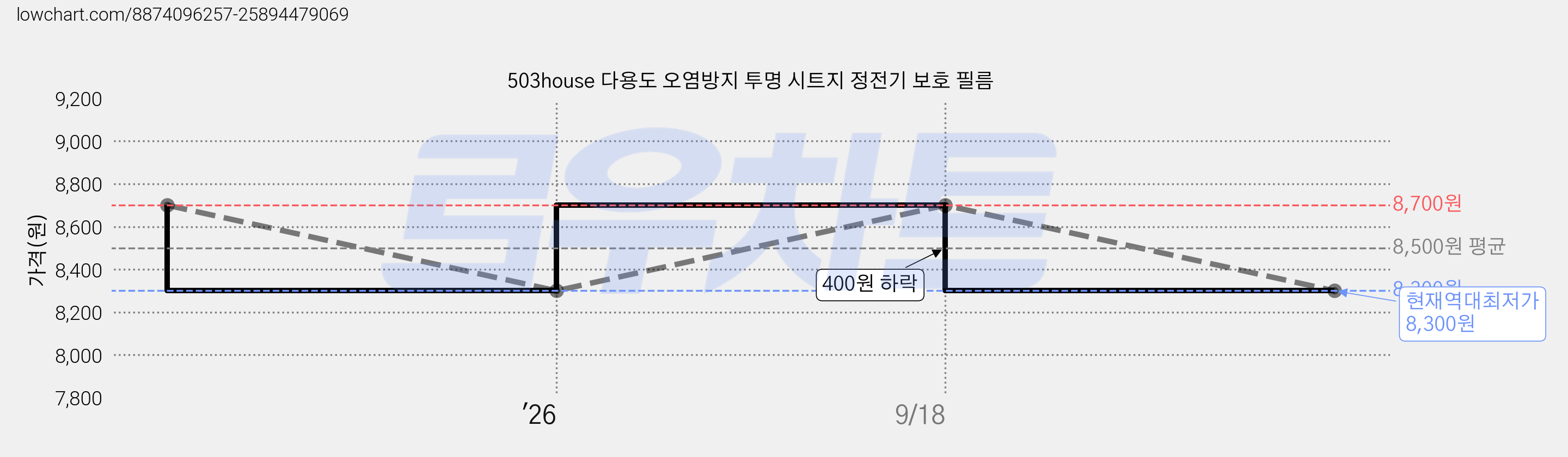 503house 다용도 오염방지 투명 시트지 정전기 보호 필름 가격 변동 차트, 현재가 8,300원, 역대최저가