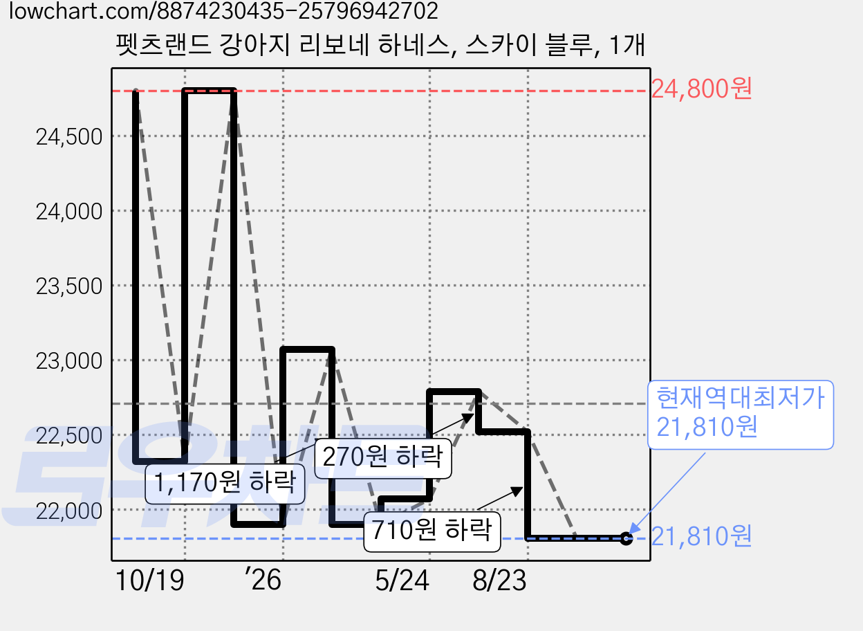 펫츠랜드 강아지 리보네 하네스, 스카이 블루, 1개 가격 변동 차트, 현재가 21,810원, 역대최저가