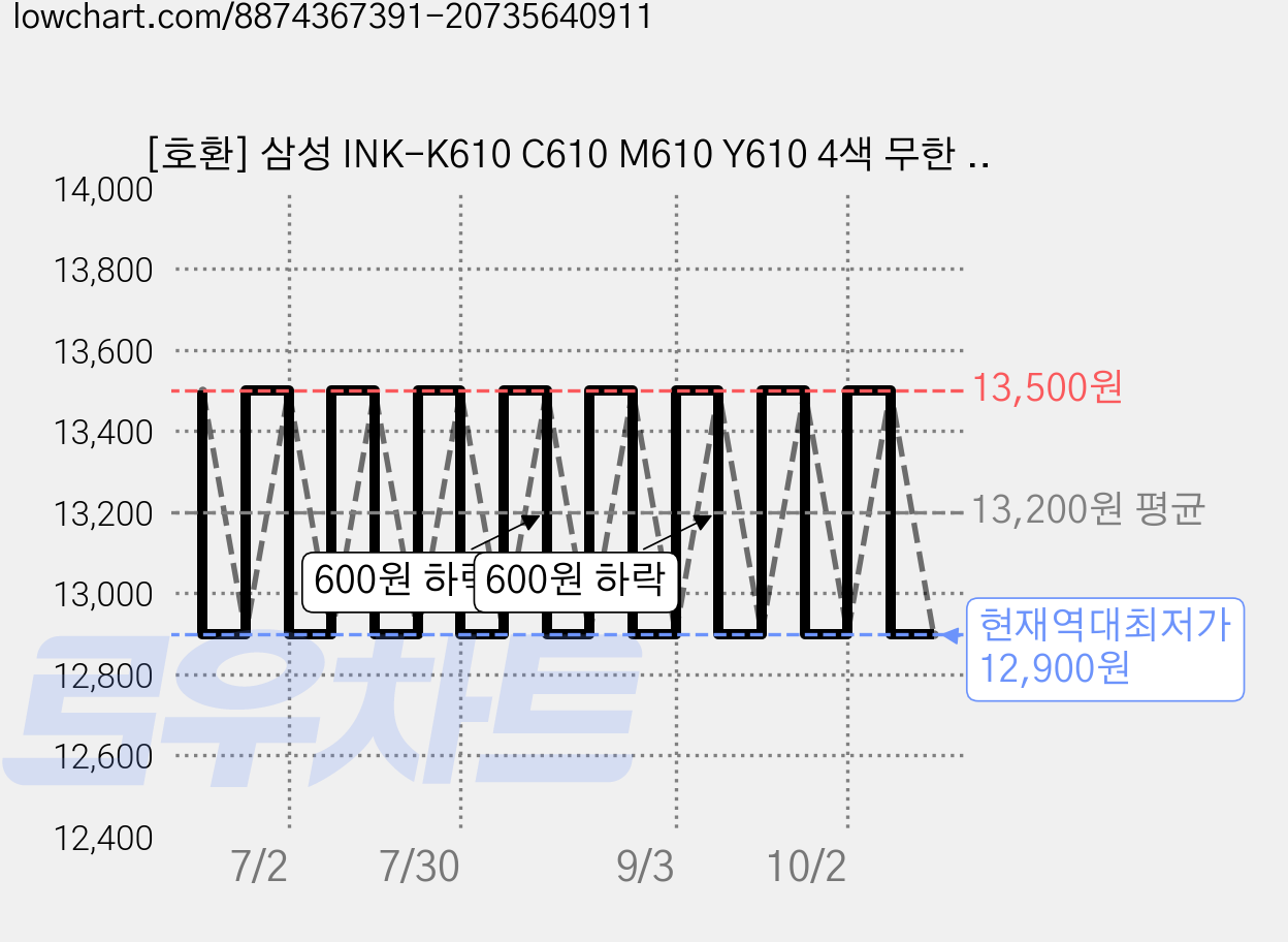 [호환] 삼성 INK-K610 C610 M610 Y610 4색 무한 리필 잉크 SL-T1670W J1560W T1672W T2170W T2270DW T2270W T2270FW, 2세트, 검정+파랑+빨강+노랑 가격 변동 차트, 현재가 12,900원, 역대최저가