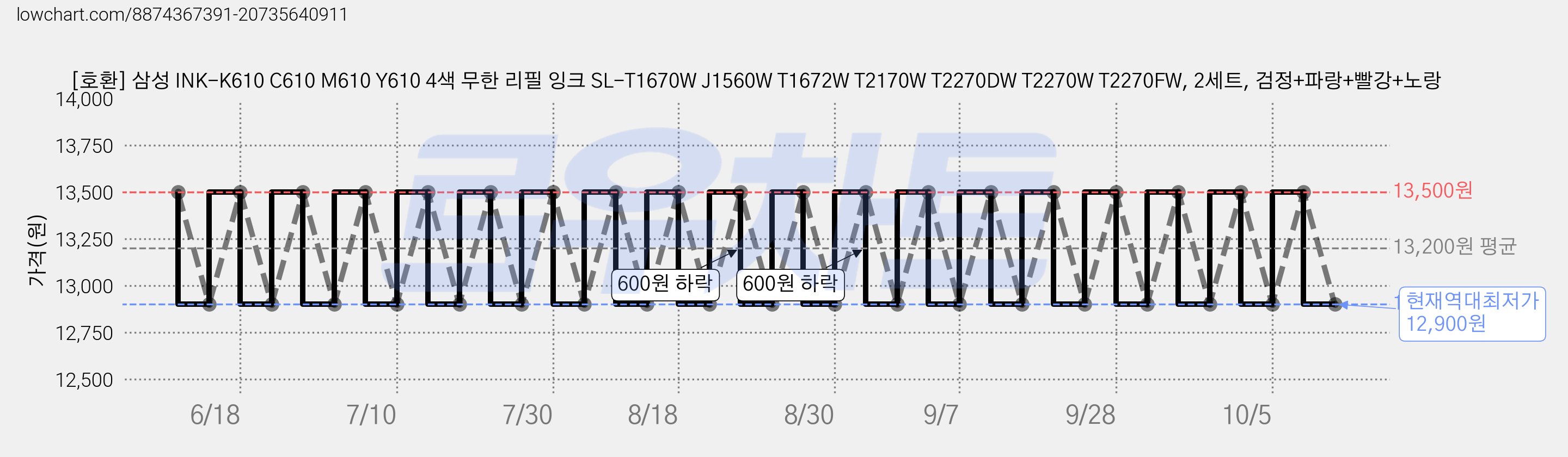 [호환] 삼성 INK-K610 C610 M610 Y610 4색 무한 리필 잉크 SL-T1670W J1560W T1672W T2170W T2270DW T2270W T2270FW, 2세트, 검정+파랑+빨강+노랑 가격 변동 차트, 현재가 12,900원, 역대최저가