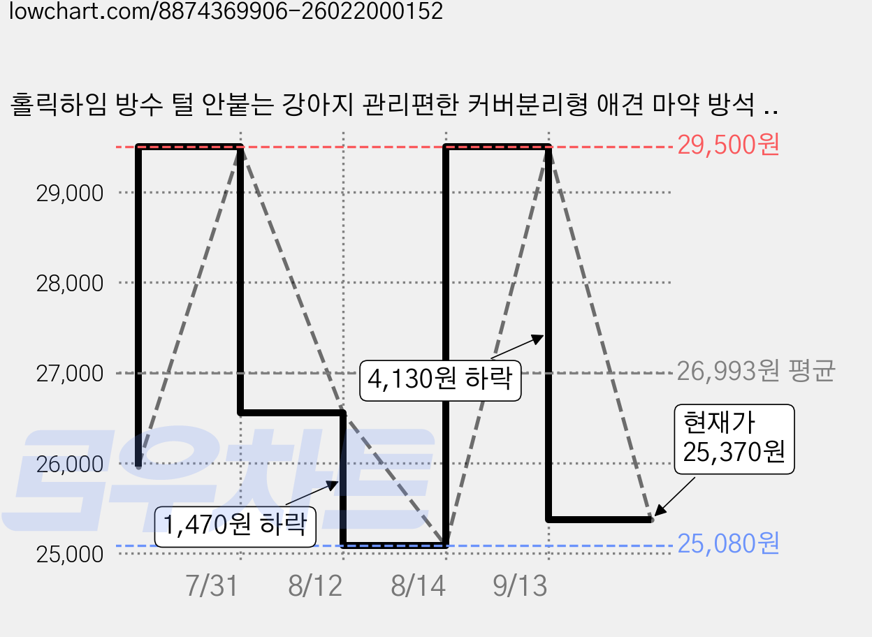 홀릭하임 방수 털 안붙는 강아지 관리편한 커버분리형 애견 마약 방석 고양이 쿠션 침대 소파 P02, 1개, 라이트핑크 가격 변동 차트, 현재가 25,370원, 관측 최저가 25,080원