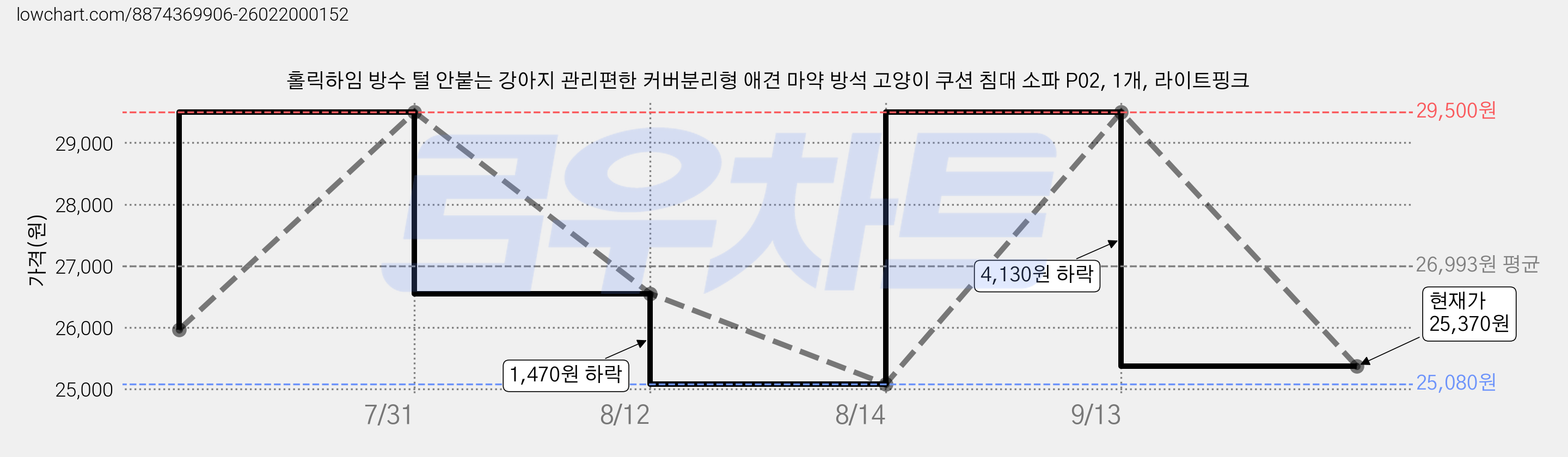 홀릭하임 방수 털 안붙는 강아지 관리편한 커버분리형 애견 마약 방석 고양이 쿠션 침대 소파 P02, 1개, 라이트핑크 가격 변동 차트, 현재가 25,370원, 관측 최저가 25,080원