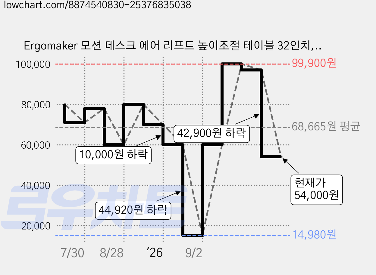 Ergomaker 모션 데스크 에어 리프트 높이조절 테이블 32인치, 화이트 가격 변동 차트, 현재가 54,000원, 관측 최저가 14,980원