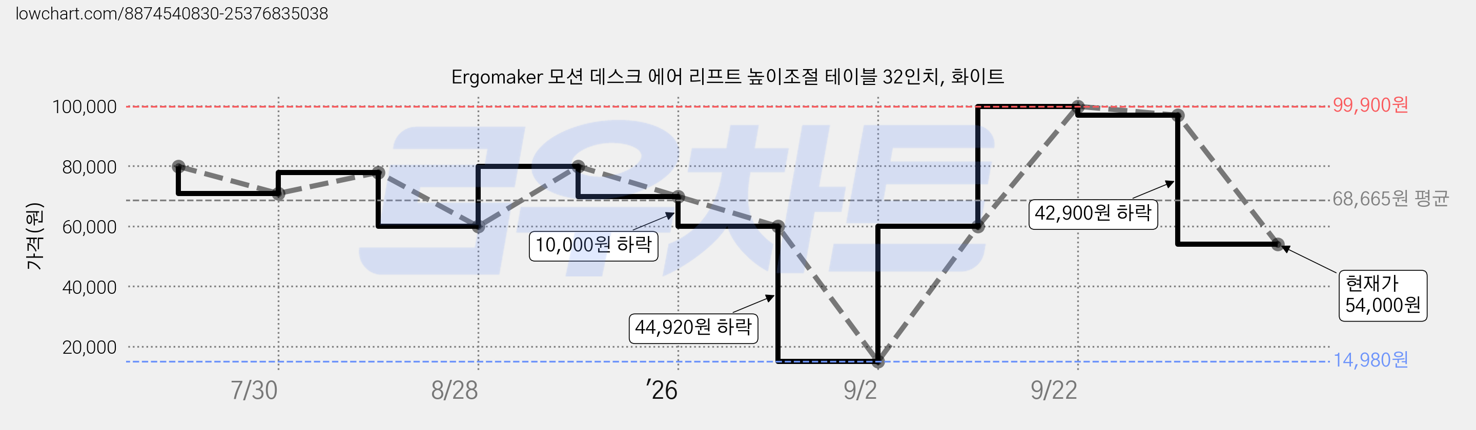 Ergomaker 모션 데스크 에어 리프트 높이조절 테이블 32인치, 화이트 가격 변동 차트, 현재가 54,000원, 관측 최저가 14,980원
