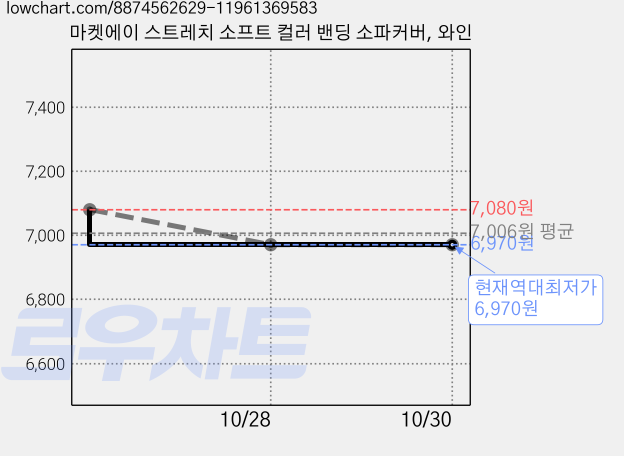마켓에이 스트레치 소프트 컬러 밴딩 소파커버, 와인 가격 변동 차트, 현재가 6,970원, 역대최저가