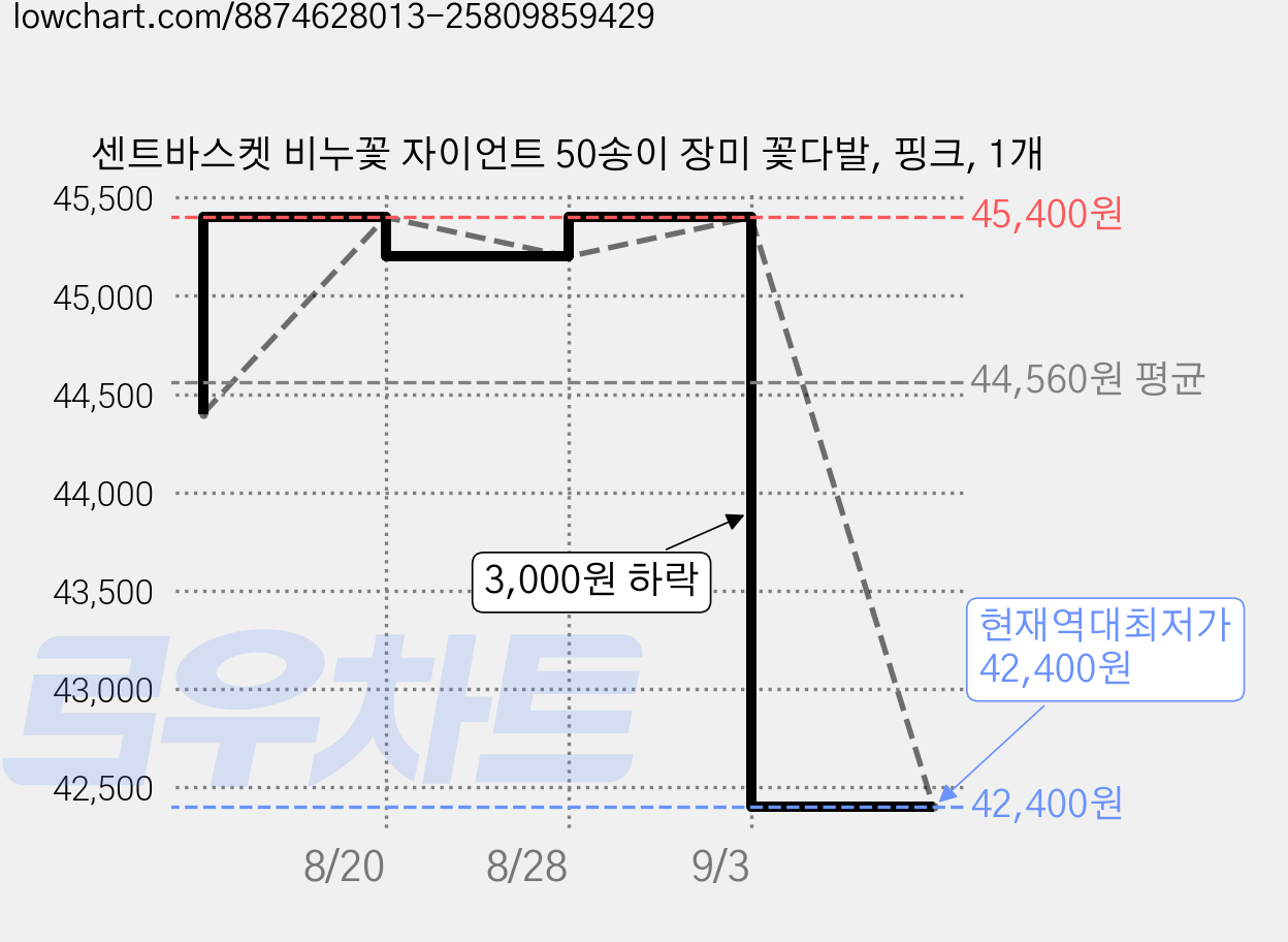 센트바스켓 비누꽃 자이언트 50송이 장미 꽃다발, 핑크, 1개 가격 변동 차트, 현재가 42,400원, 역대최저가