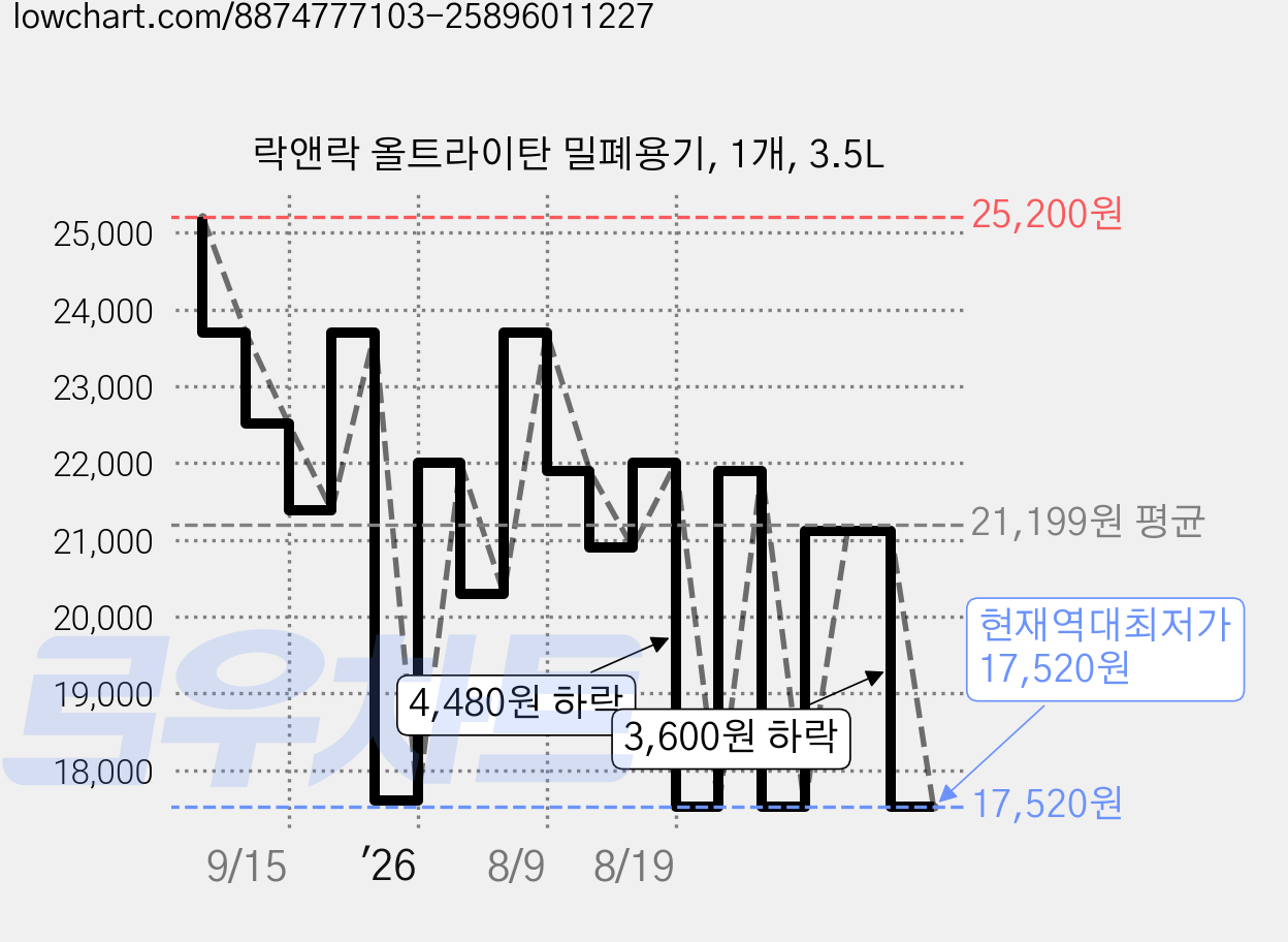 락앤락 올트라이탄 밀폐용기, 1개, 3.5L 가격 변동 차트, 현재가 17,520원, 역대최저가