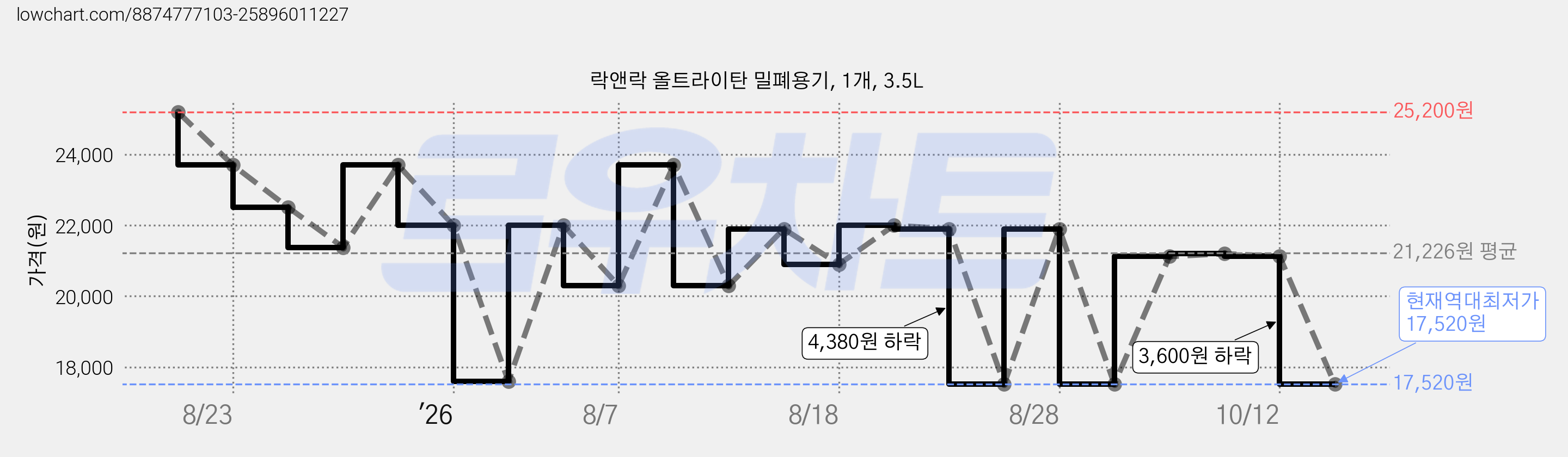 락앤락 올트라이탄 밀폐용기, 1개, 3.5L 가격 변동 차트, 현재가 17,520원, 역대최저가