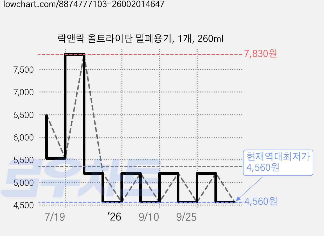 락앤락 올트라이탄 밀폐용기, 1개, 260ml 가격 변동 차트, 현재가 4,560원, 역대최저가