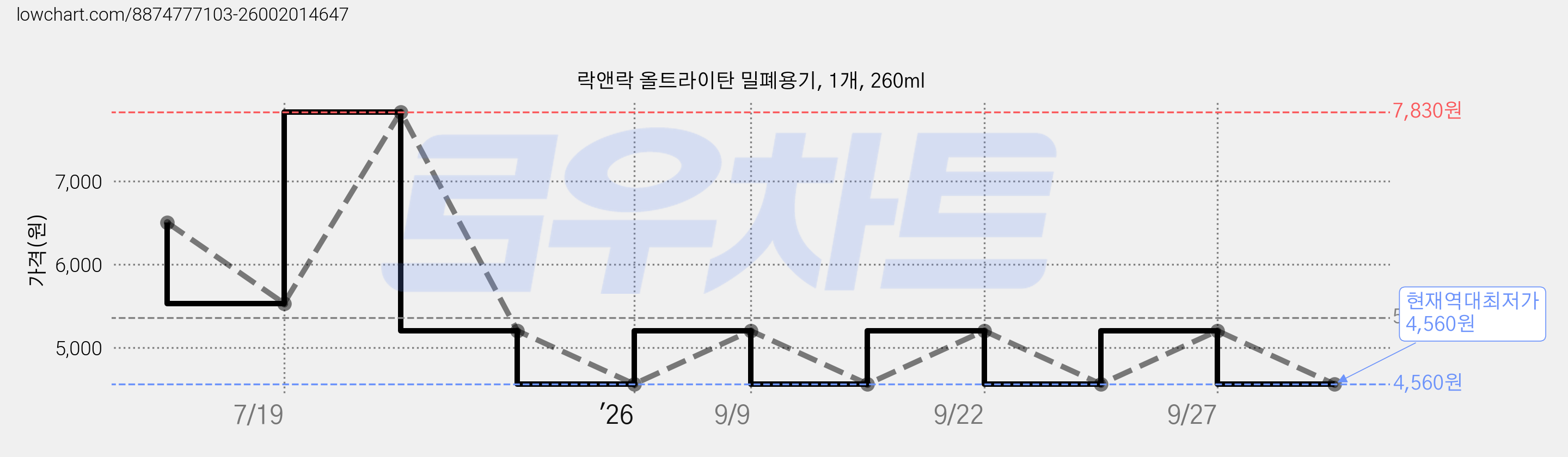 락앤락 올트라이탄 밀폐용기, 1개, 260ml 가격 변동 차트, 현재가 4,560원, 역대최저가