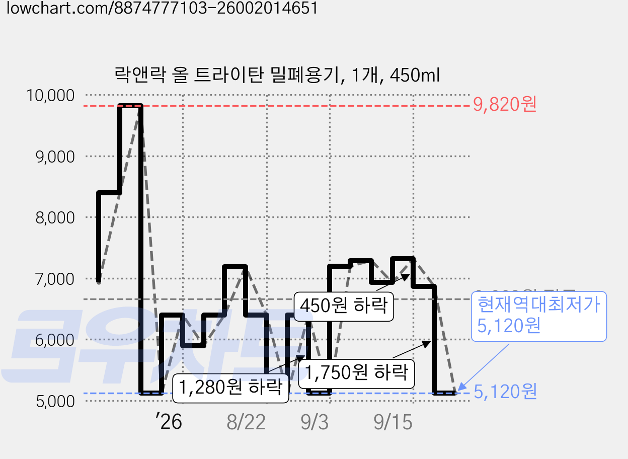 락앤락 올 트라이탄 밀폐용기, 1개, 450ml 가격 변동 차트, 현재가 5,120원, 역대최저가