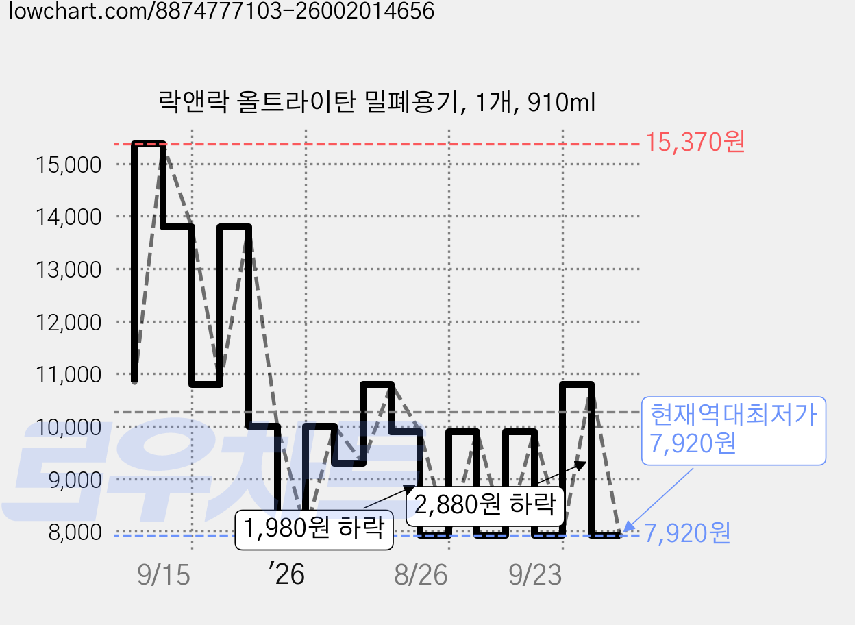 락앤락 올트라이탄 밀폐용기, 1개, 910ml 가격 변동 차트, 현재가 7,920원, 역대최저가