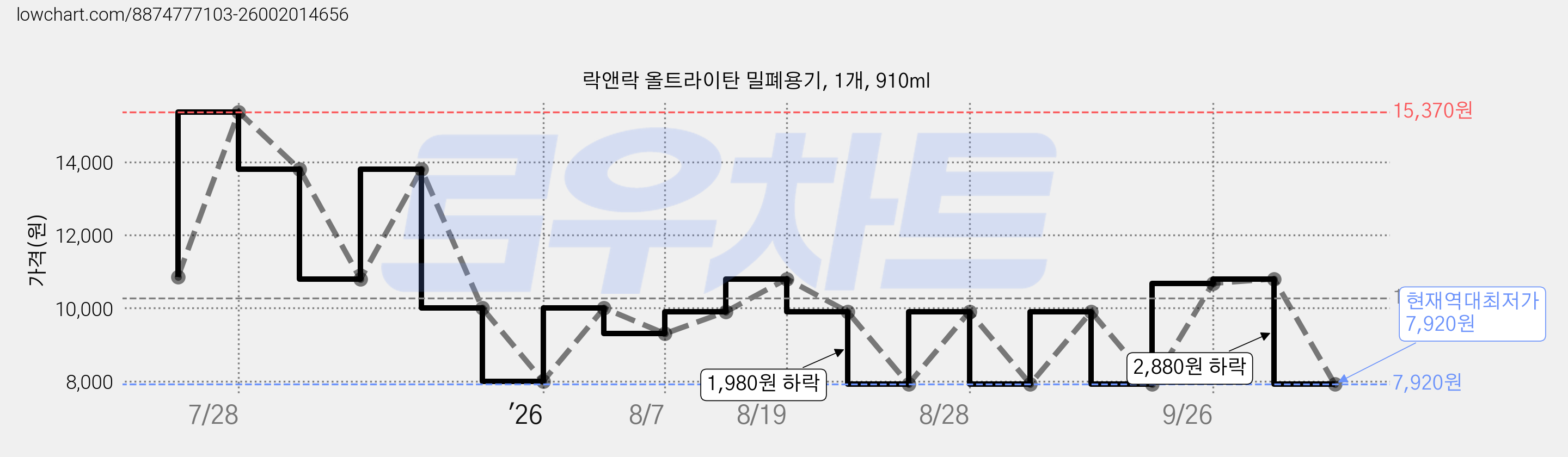 락앤락 올트라이탄 밀폐용기, 1개, 910ml 가격 변동 차트, 현재가 7,920원, 역대최저가