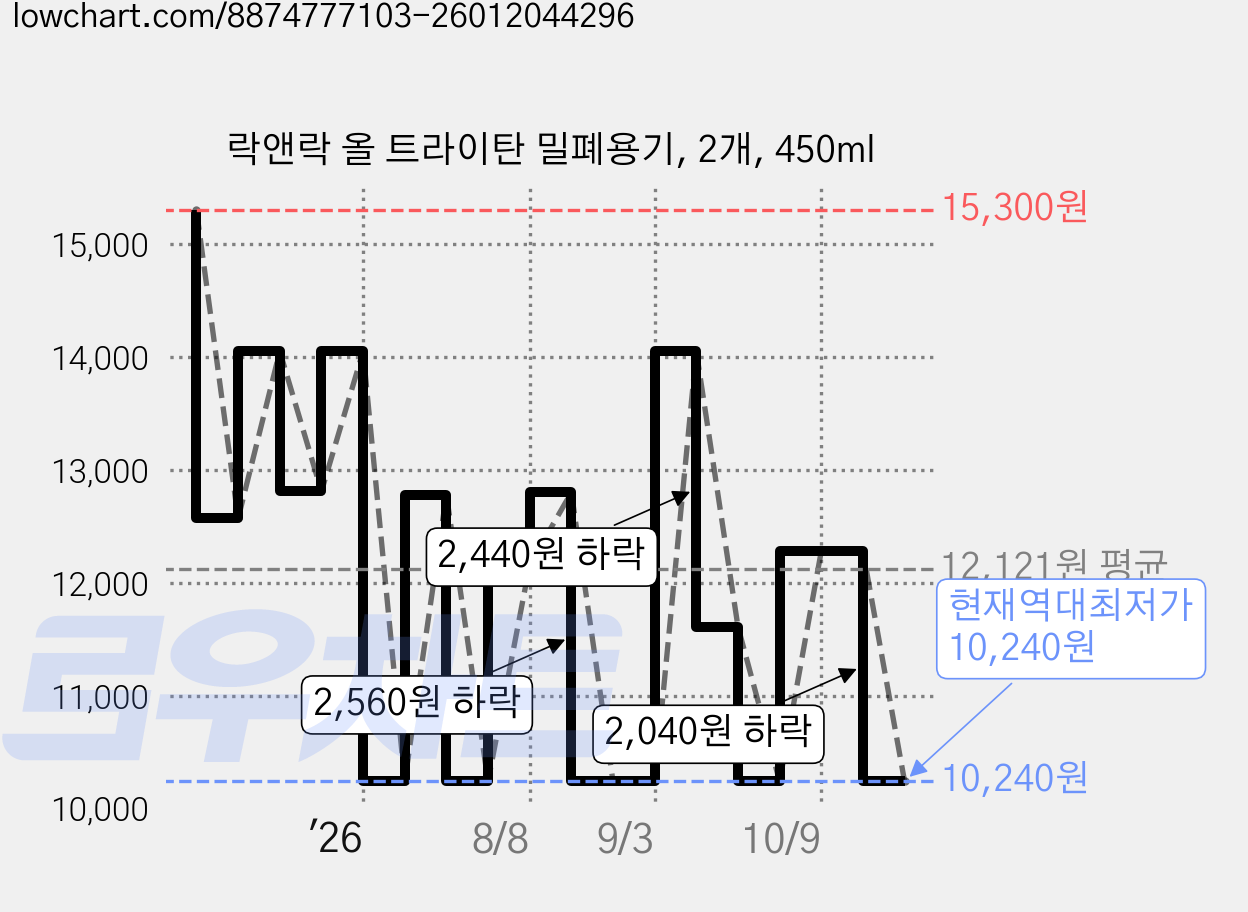 락앤락 올 트라이탄 밀폐용기, 2개, 450ml 가격 변동 차트, 현재가 10,240원, 역대최저가