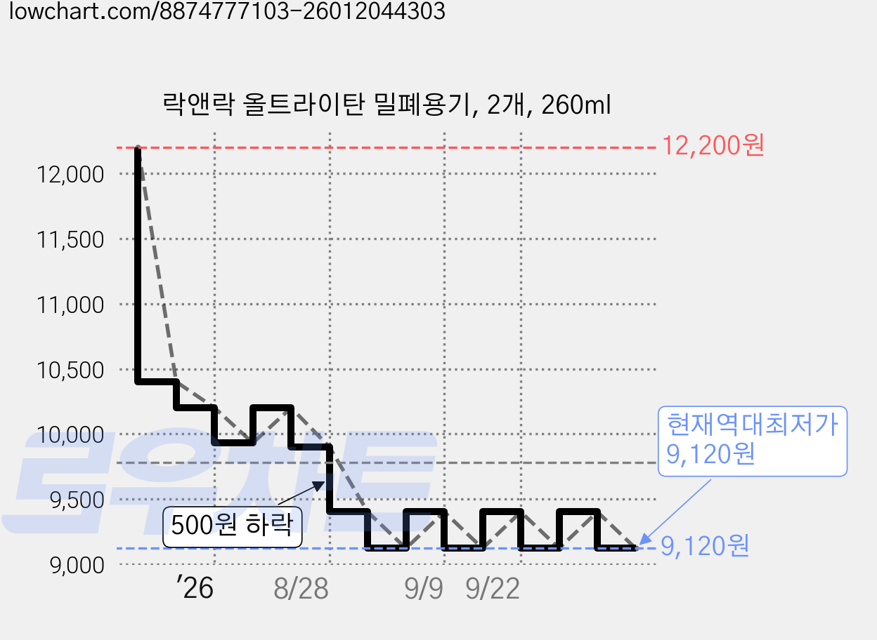 락앤락 올트라이탄 밀폐용기, 2개, 260ml 가격 변동 차트, 현재가 9,120원, 역대최저가