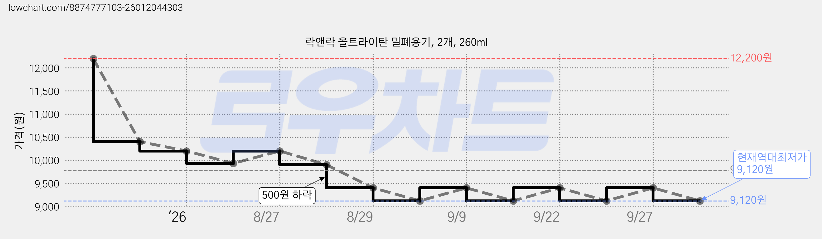 락앤락 올트라이탄 밀폐용기, 2개, 260ml 가격 변동 차트, 현재가 9,120원, 역대최저가