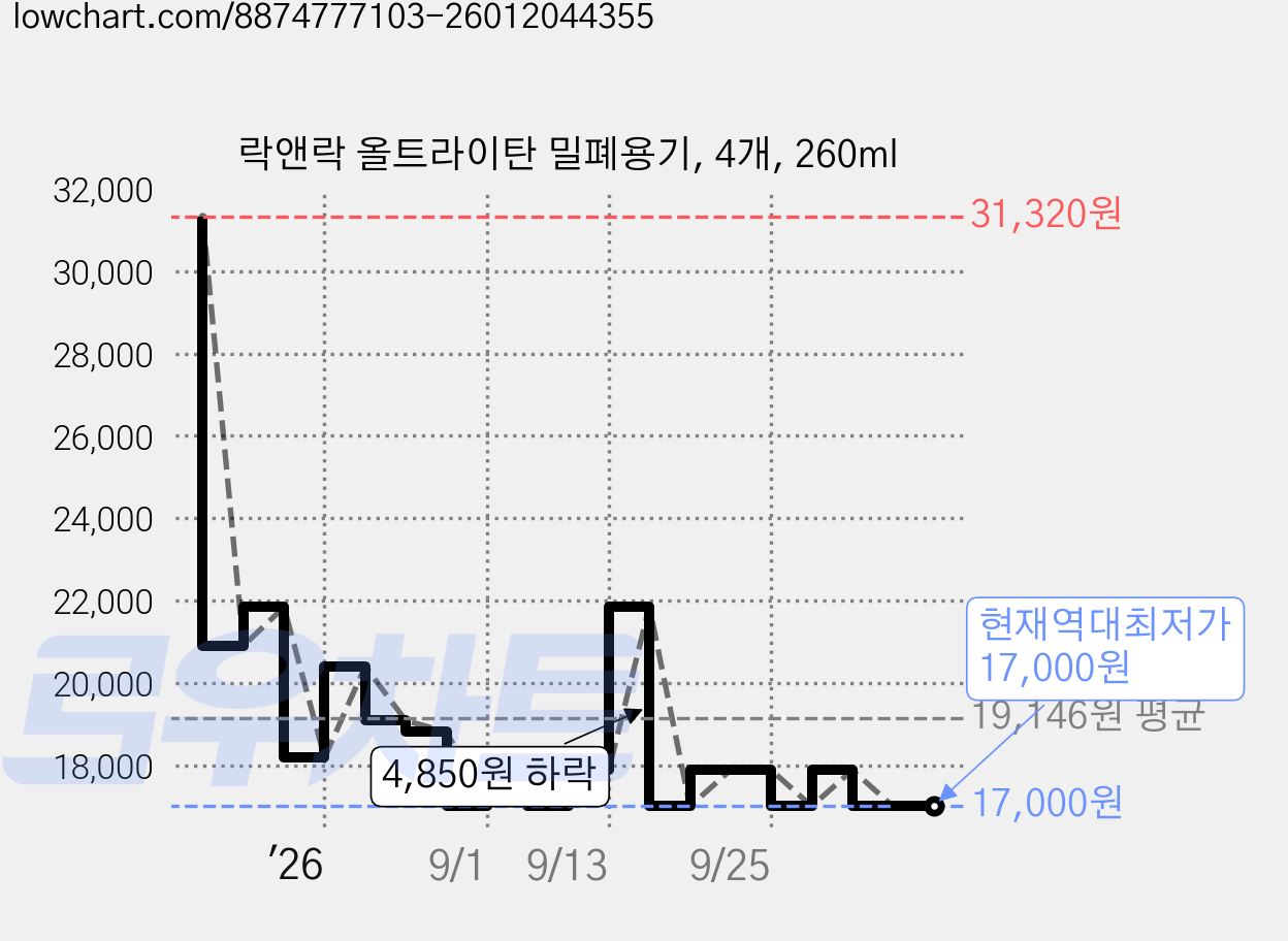 락앤락 올트라이탄 밀폐용기, 4개, 260ml 가격 변동 차트, 현재가 17,000원, 역대최저가