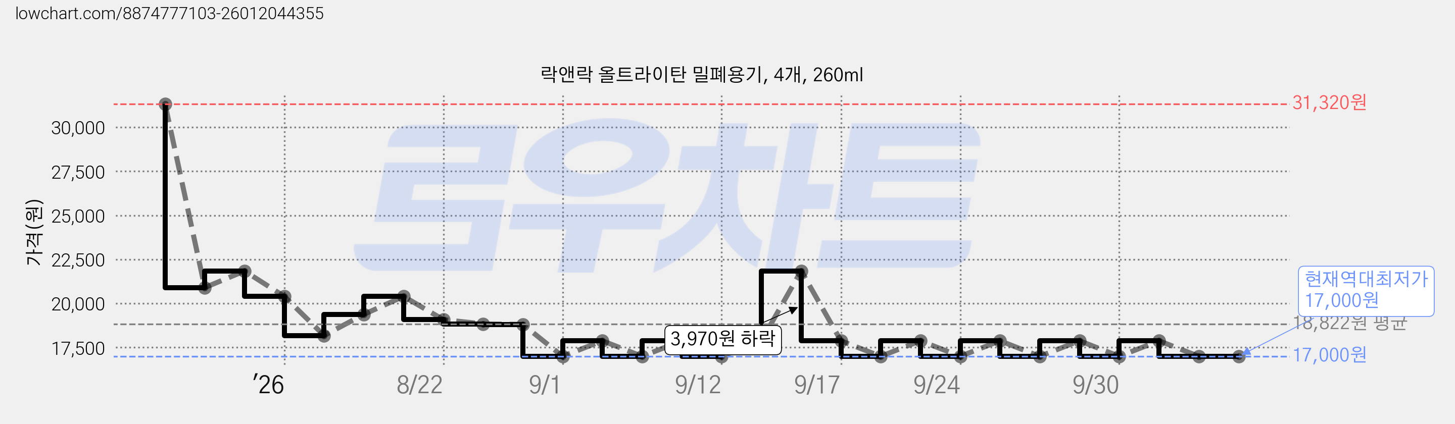 락앤락 올트라이탄 밀폐용기, 4개, 260ml 가격 변동 차트, 현재가 17,000원, 역대최저가