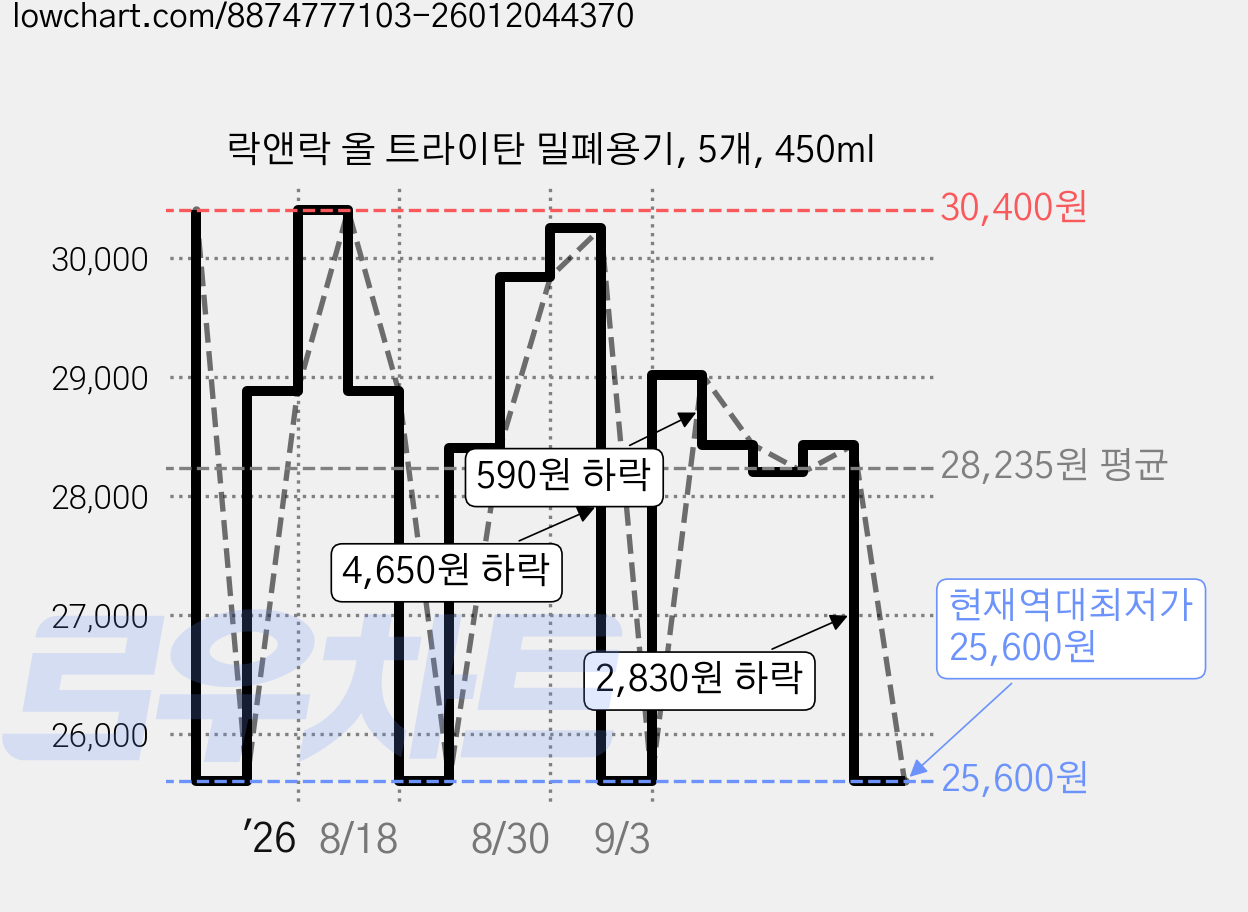 락앤락 올 트라이탄 밀폐용기, 5개, 450ml 가격 변동 차트, 현재가 25,600원, 역대최저가