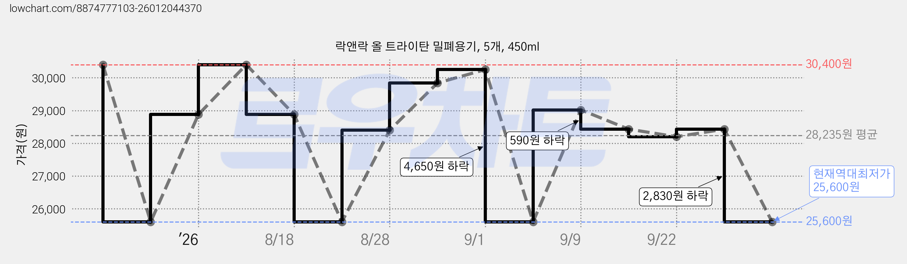 락앤락 올 트라이탄 밀폐용기, 5개, 450ml 가격 변동 차트, 현재가 25,600원, 역대최저가
