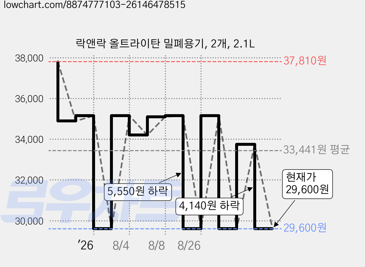 락앤락 올트라이탄 밀폐용기, 2개, 2.1L 가격 변동 차트, 현재가 23,680원, 역대최저가