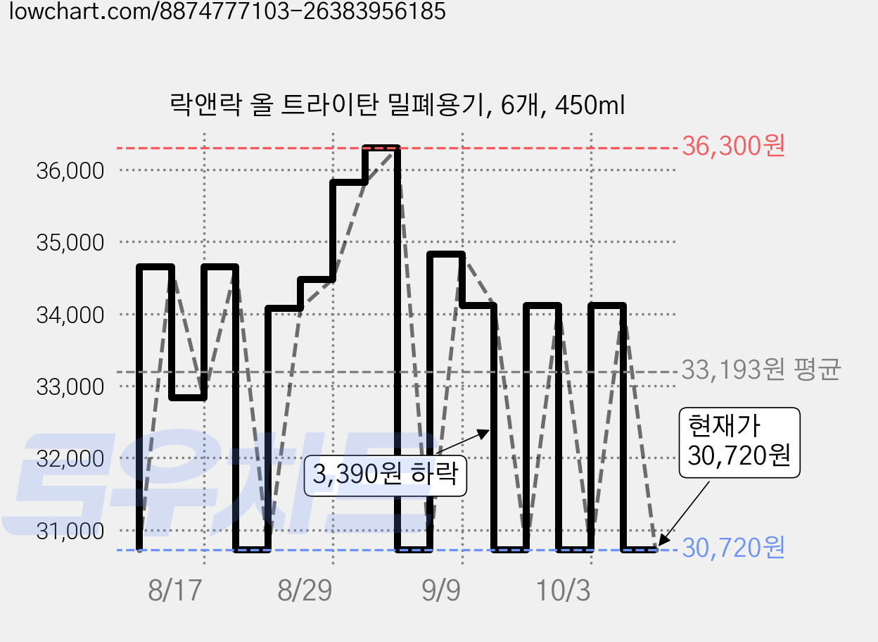 락앤락 올 트라이탄 밀폐용기, 6개, 450ml 가격 변동 차트, 현재가 30,720원, 관측 최저가 24,570원