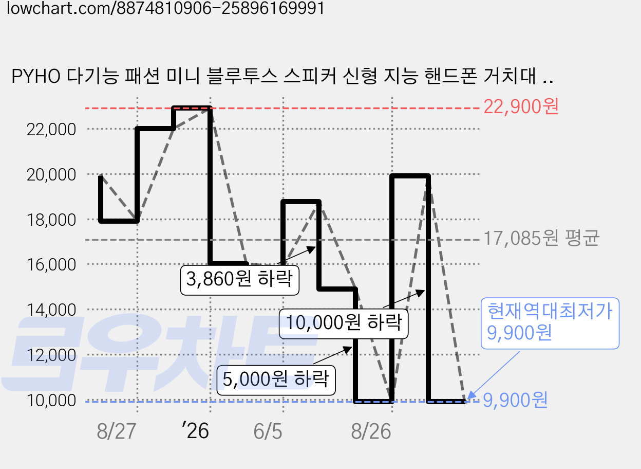 PYHO 다기능 패션 미니 블루투스 스피커 신형 지능 핸드폰 거치대 자석스피커 2in1, 블랙, 8800326305634 가격 변동 차트, 현재가 9,900원, 역대최저가