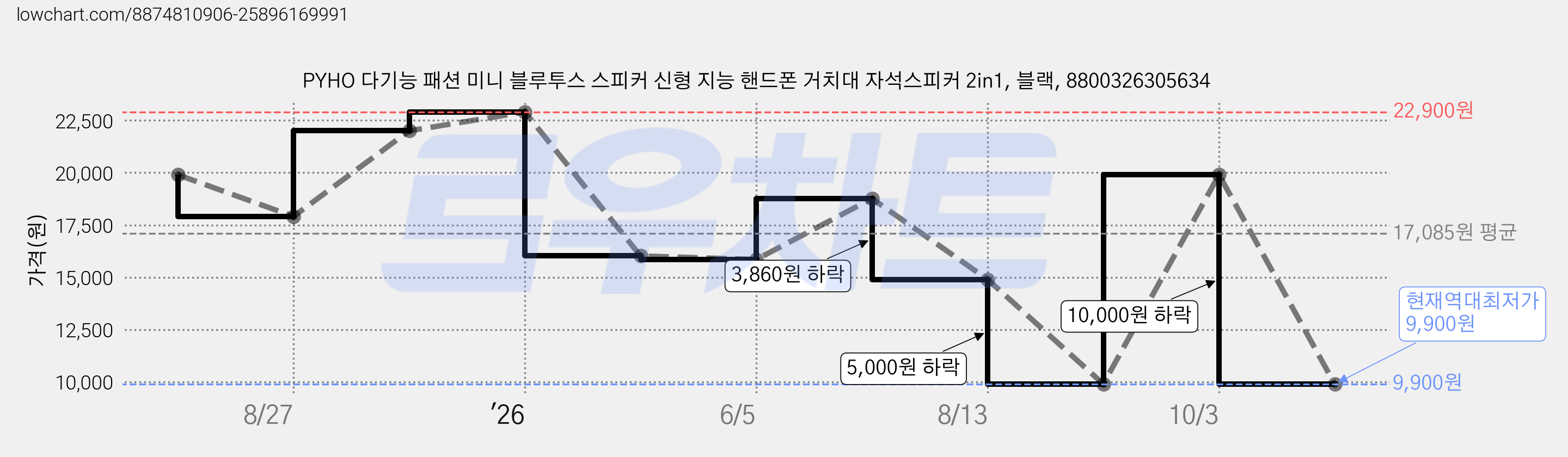 PYHO 다기능 패션 미니 블루투스 스피커 신형 지능 핸드폰 거치대 자석스피커 2in1, 블랙, 8800326305634 가격 변동 차트, 현재가 9,900원, 역대최저가