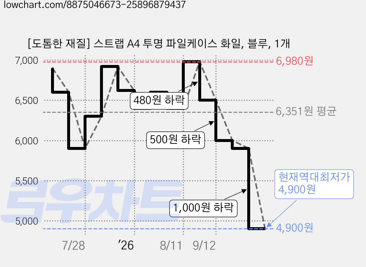[도톰한 재질] 스트랩 A4 투명 파일케이스 화일, 블루, 1개 가격 변동 차트, 현재가 4,900원, 역대최저가