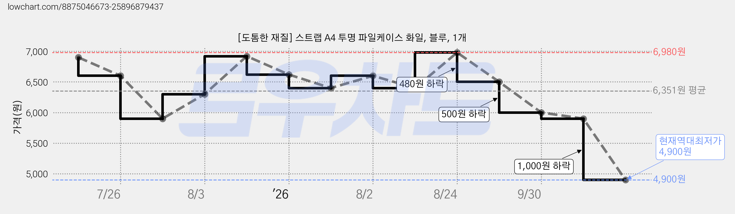 [도톰한 재질] 스트랩 A4 투명 파일케이스 화일, 블루, 1개 가격 변동 차트, 현재가 4,900원, 역대최저가