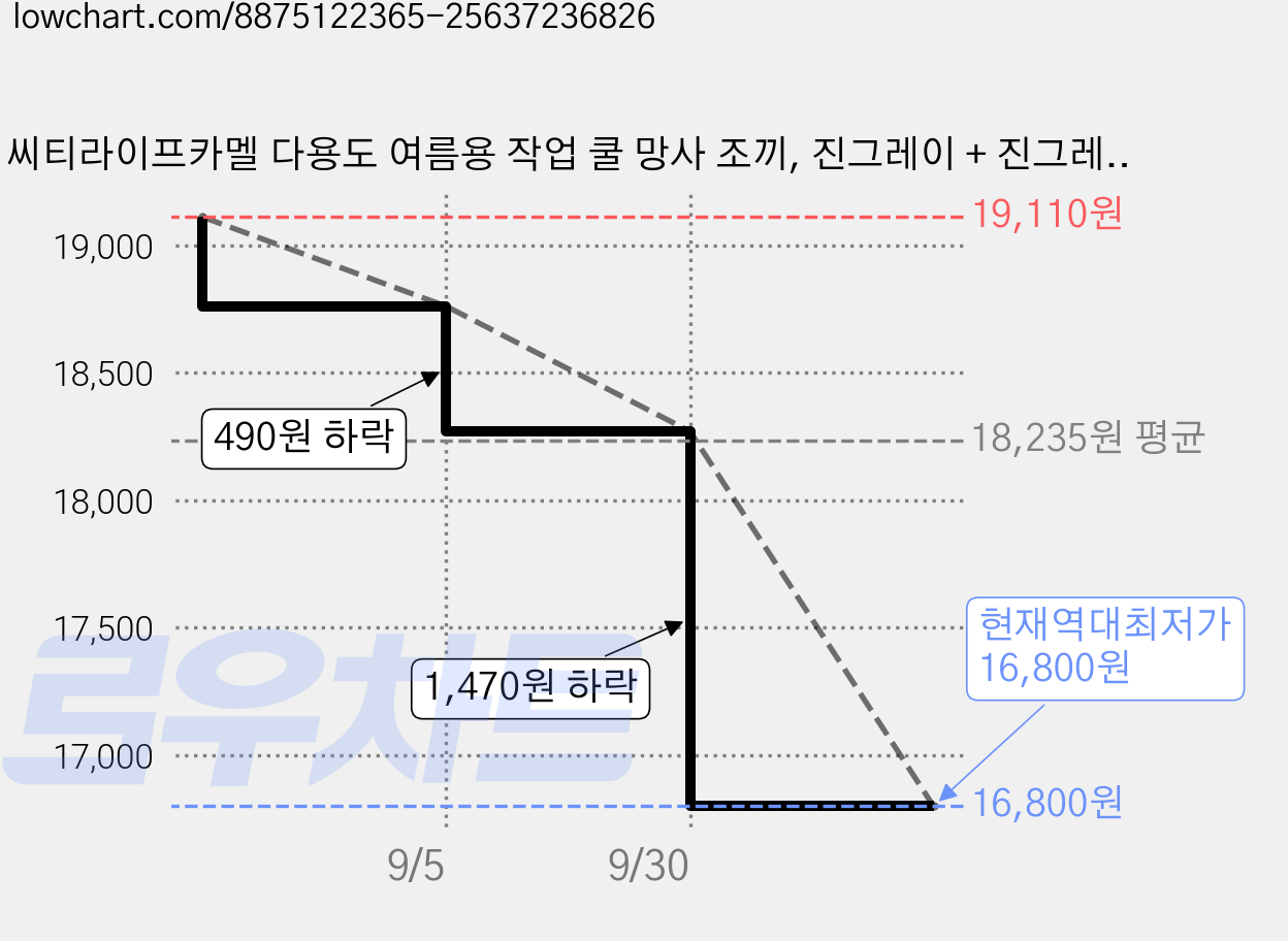 씨티라이프카멜 다용도 여름용 작업 쿨 망사 조끼, 진그레이 + 진그레이, 1세트 가격 변동 차트, 현재가 16,800원, 역대최저가