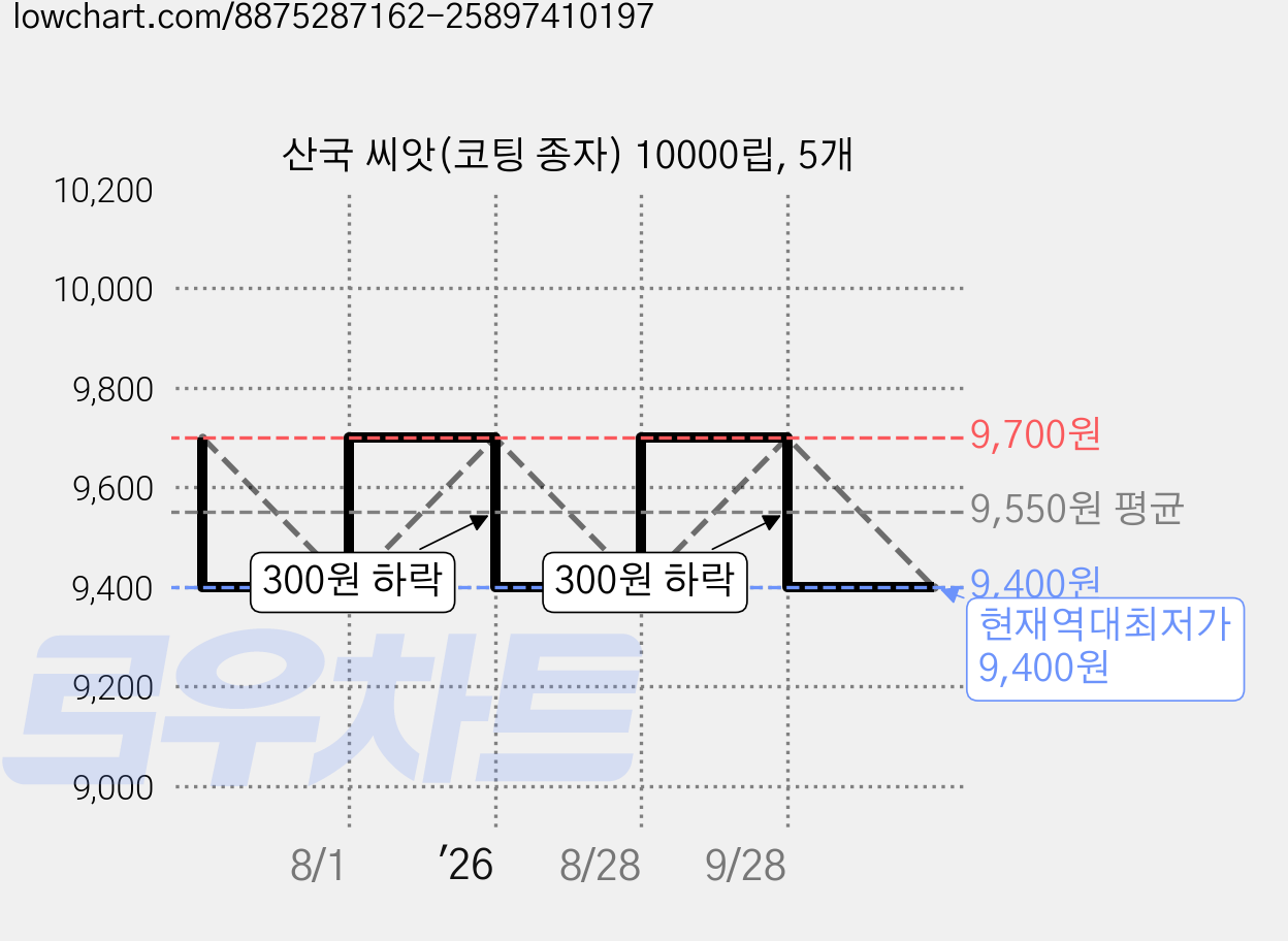 산국 씨앗(코팅 종자) 10000립, 5개 가격 변동 차트, 현재가 9,400원, 역대최저가
