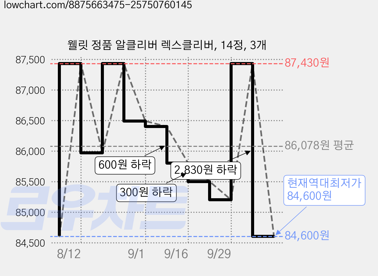 웰릿 정품 알클리버 렉스클리버, 14정, 3개 가격 변동 차트, 현재가 84,600원, 역대최저가