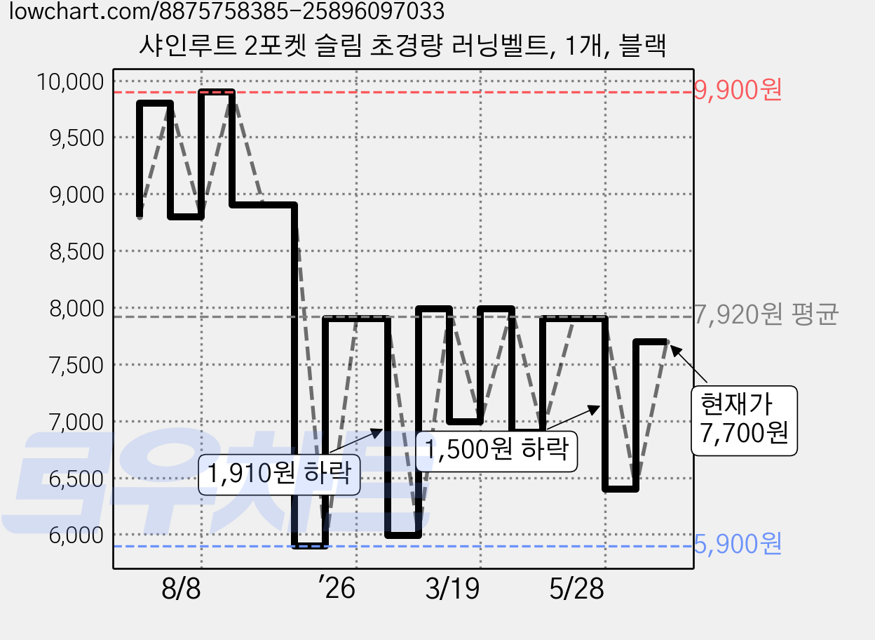 샤인루트 2포켓 슬림 초경량 러닝벨트, 1개, 블랙 가격 변동 차트, 현재가 7,700원, 관측 최저가 5,900원