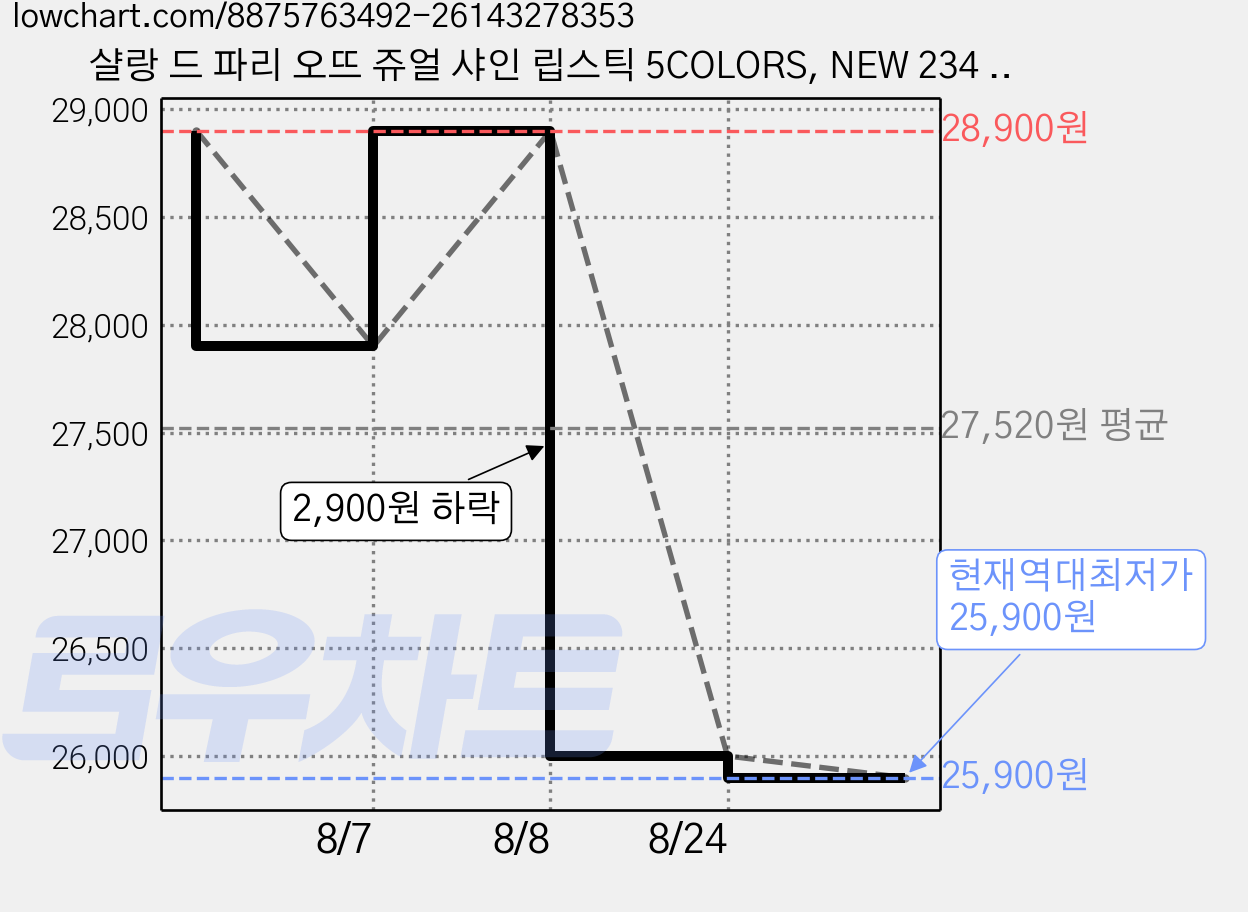 샬랑 드 파리 오뜨 쥬얼 샤인 립스틱 5COLORS, NEW 234 피오니아 (청초한 퓨어 핑크), 1개 가격 변동 차트, 현재가 25,900원, 역대최저가