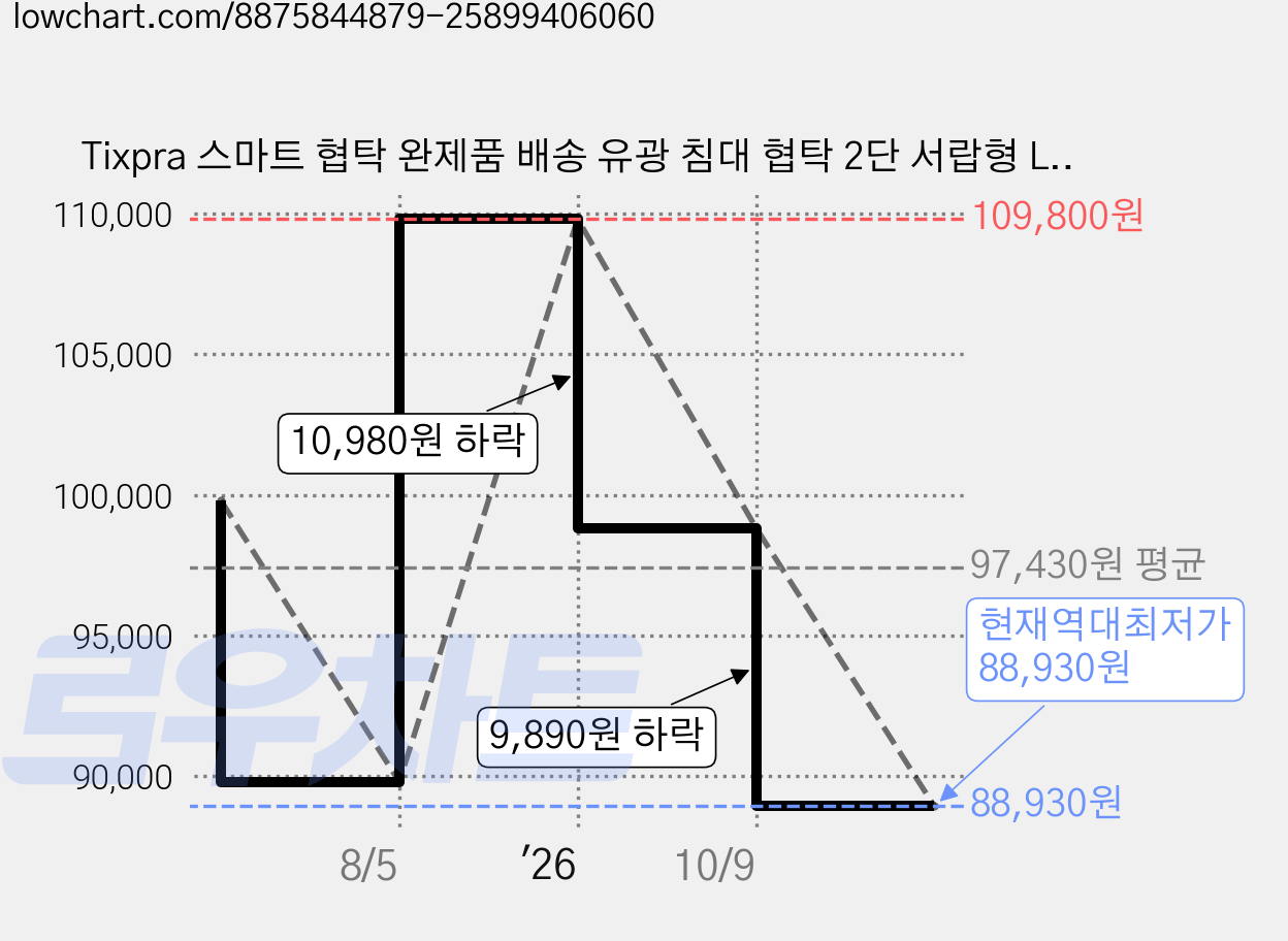 Tixpra 스마트 협탁 완제품 배송 유광 침대 협탁 2단 서랍형 LED 무드조명 모던 인테리어 수납 미니 서랍장, 1개, 블랙40*45*48 가격 변동 차트, 현재가 88,930원, 역대최저가