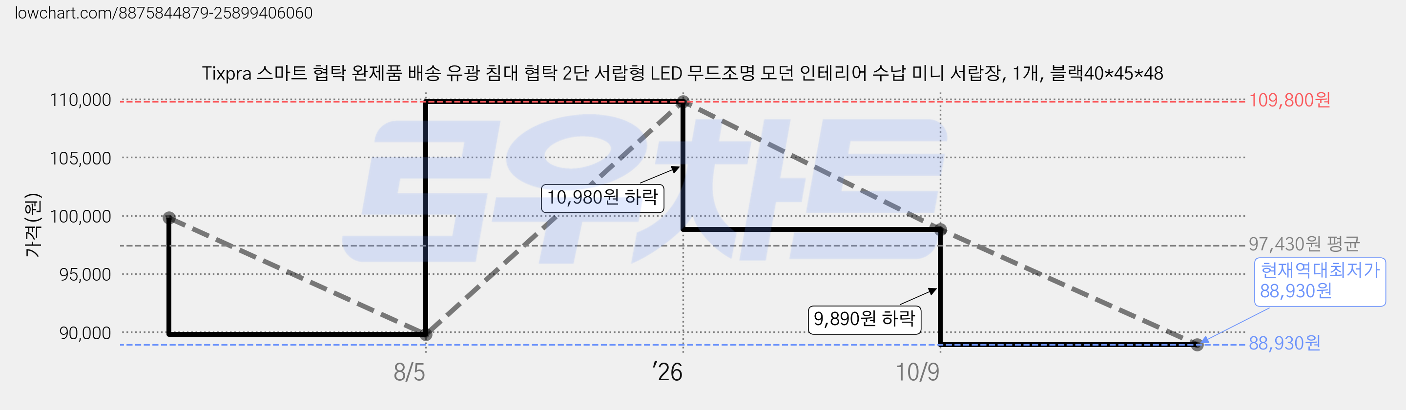 Tixpra 스마트 협탁 완제품 배송 유광 침대 협탁 2단 서랍형 LED 무드조명 모던 인테리어 수납 미니 서랍장, 1개, 블랙40*45*48 가격 변동 차트, 현재가 88,930원, 역대최저가
