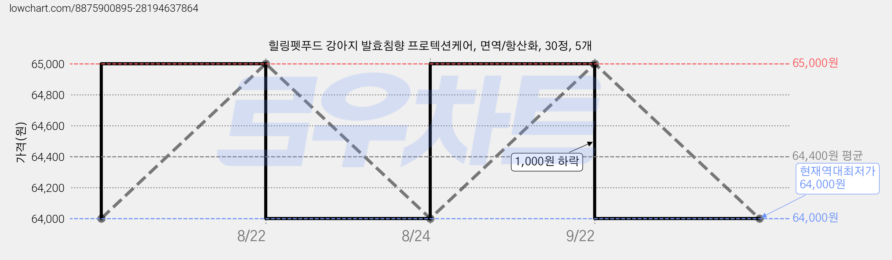 힐링펫푸드 강아지 발효침향 프로텍션케어, 면역/항산화, 30정, 5개 가격 변동 차트, 현재가 64,000원, 역대최저가
