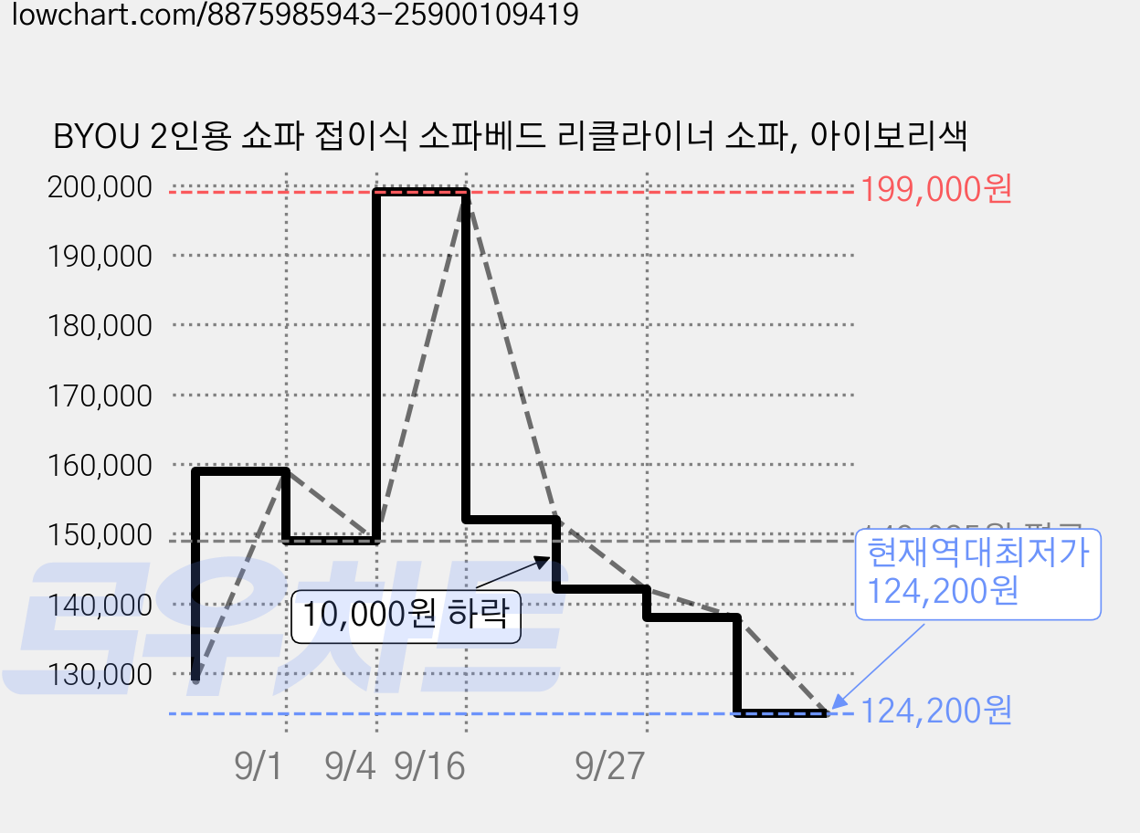 BYOU 2인용 쇼파 접이식 소파베드 리클라이너 소파, 아이보리색 가격 변동 차트, 현재가 124,200원, 역대최저가