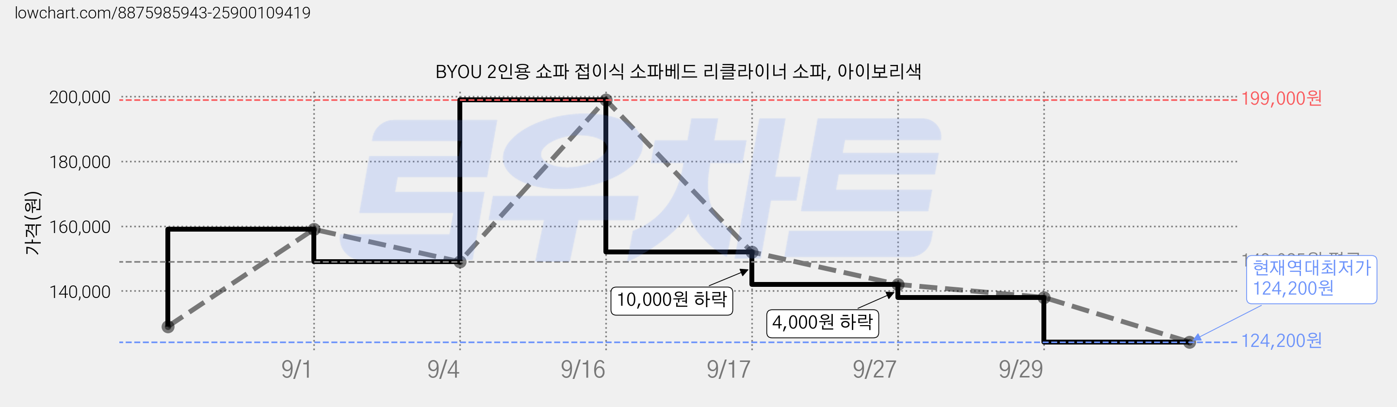 BYOU 2인용 쇼파 접이식 소파베드 리클라이너 소파, 아이보리색 가격 변동 차트, 현재가 124,200원, 역대최저가