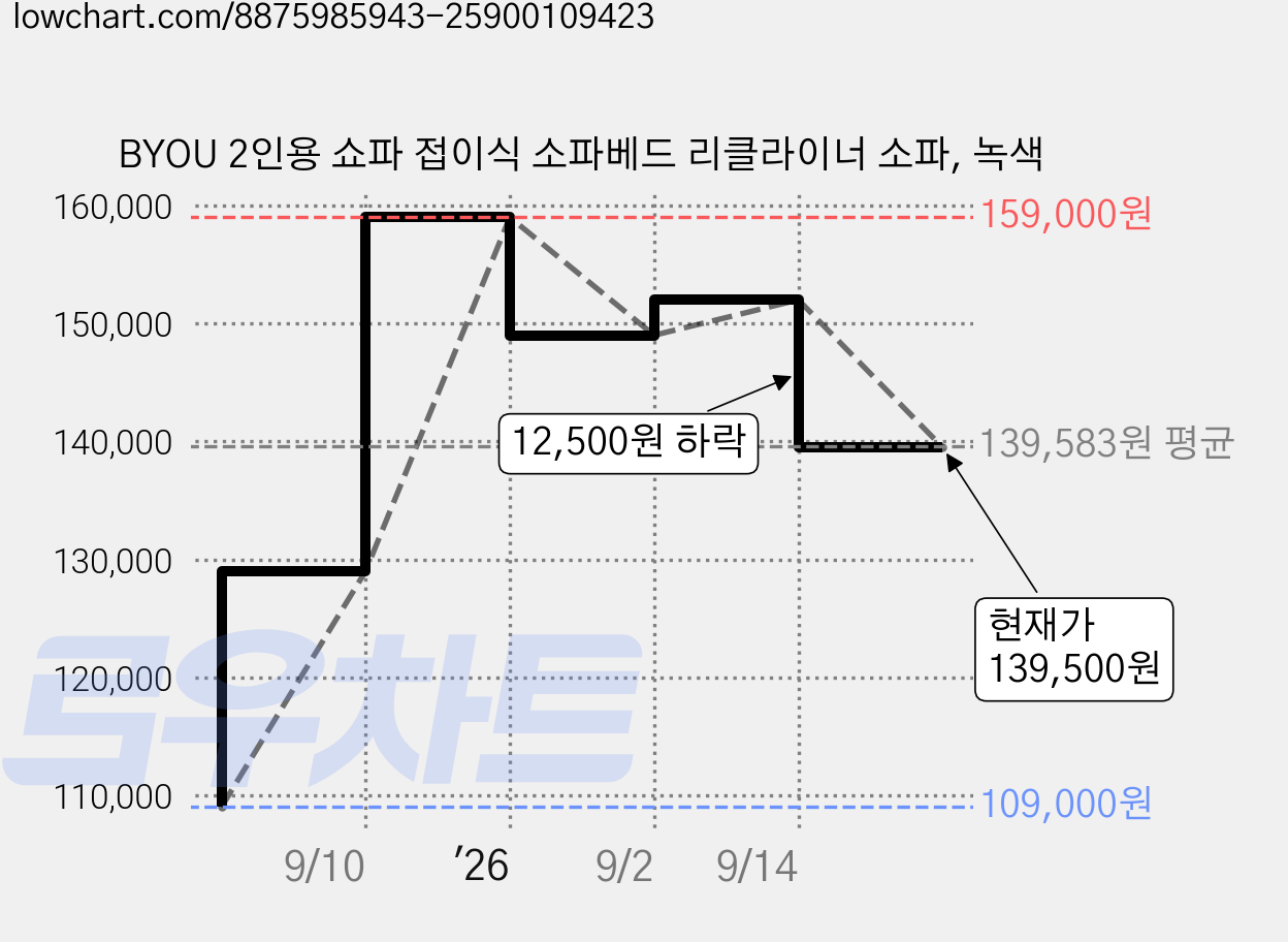BYOU 2인용 쇼파 접이식 소파베드 리클라이너 소파, 녹색 가격 변동 차트, 현재가 139,500원, 관측 최저가 109,000원
