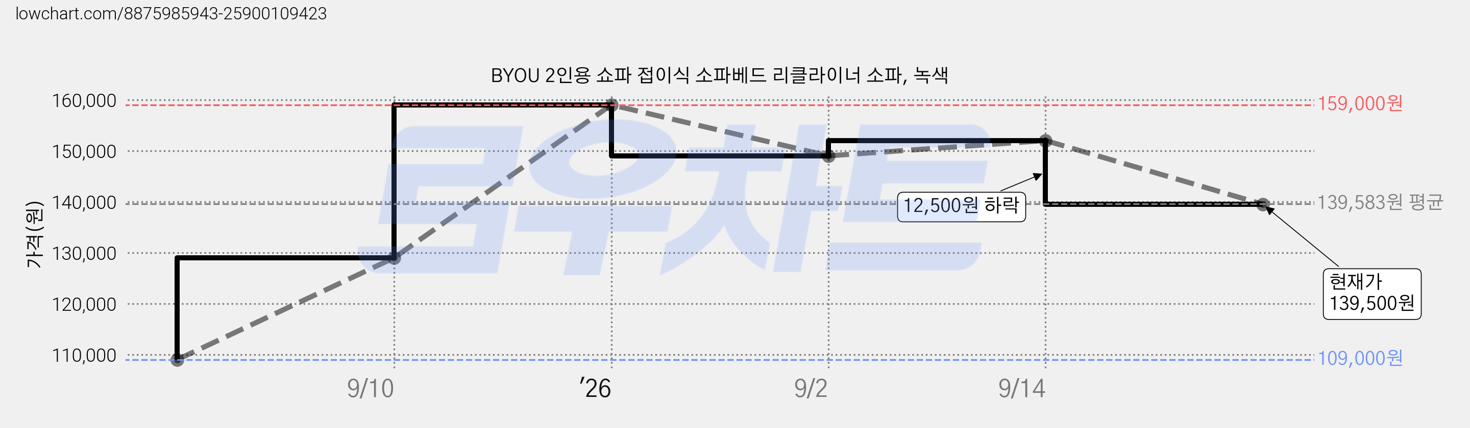 BYOU 2인용 쇼파 접이식 소파베드 리클라이너 소파, 녹색 가격 변동 차트, 현재가 139,500원, 관측 최저가 109,000원