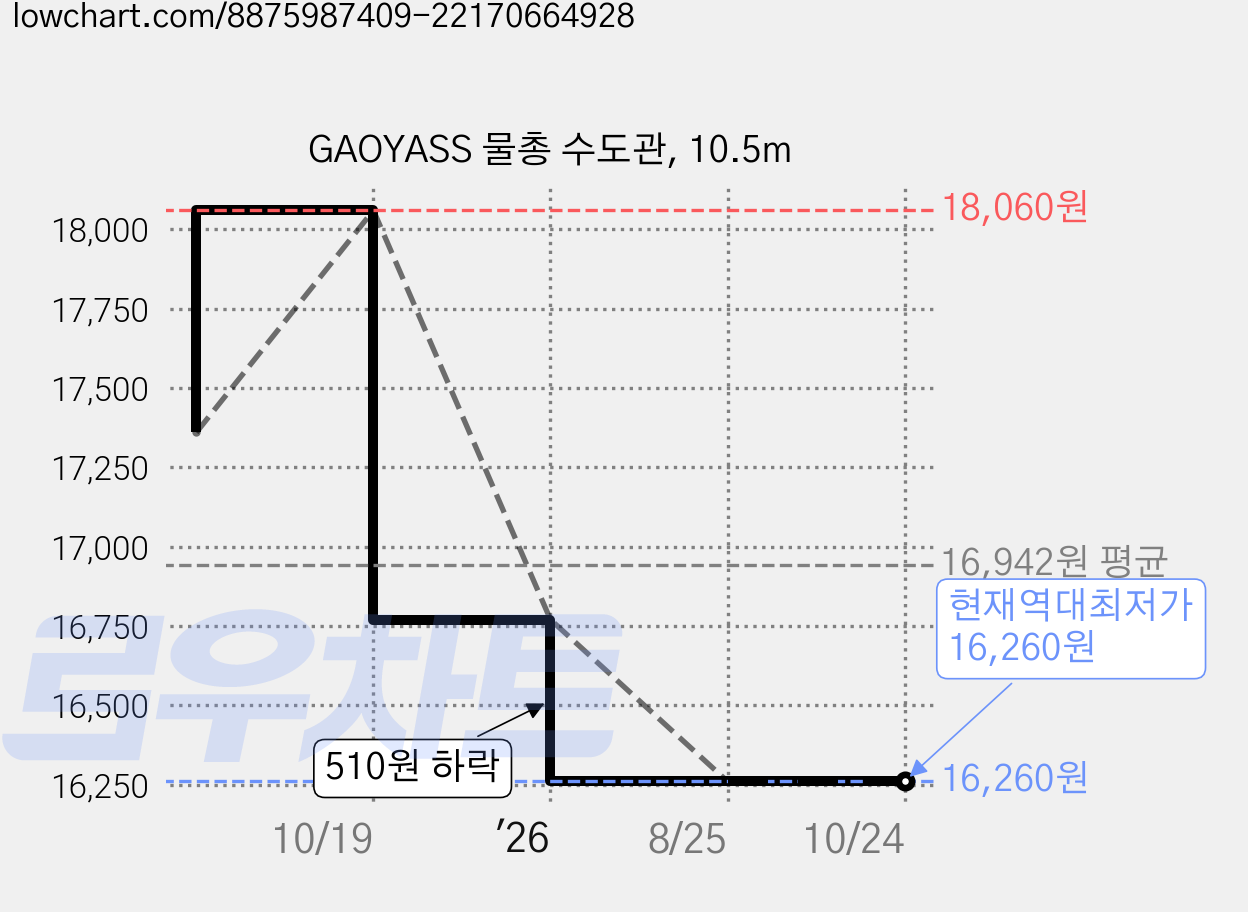 GAOYASS 물총 수도관, 10.5m 가격 변동 차트, 현재가 16,260원, 역대최저가