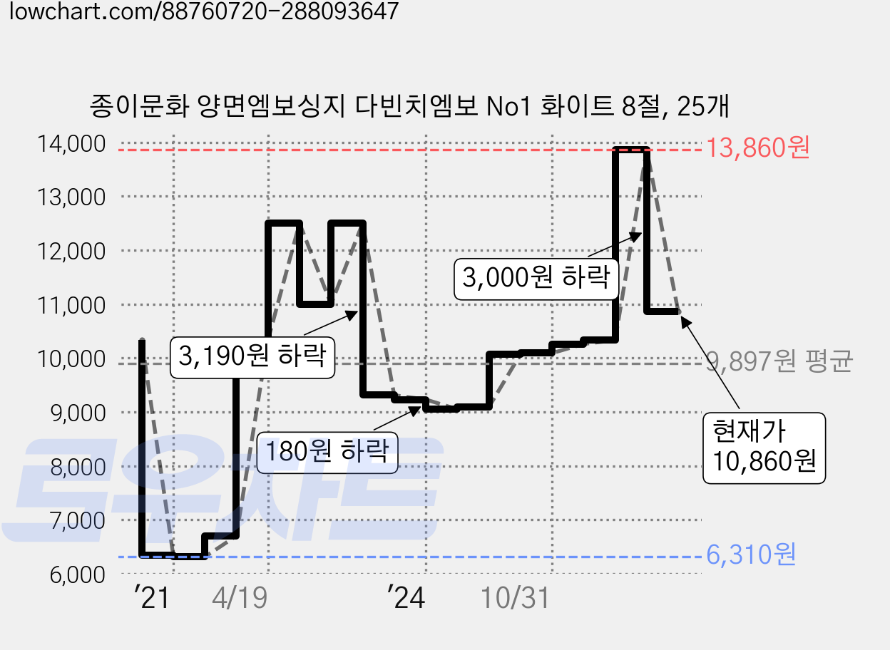 종이문화 양면엠보싱지 다빈치엠보 No1 화이트 8절, 25개 가격 변동 차트, 현재가 10,860원, 관측 최저가 6,310원